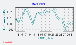 März 2024 Luftdruck