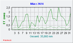 März 2024 Helligkeit