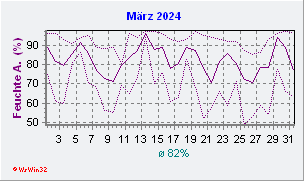 März 2024 Feuchte