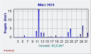 März 2024 Niederschlag