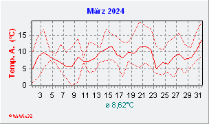 März 2024  Temperatur