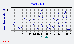 März 2024 Wind