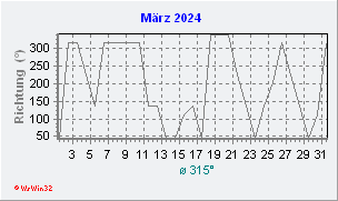 März 2024 Windrichtung