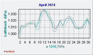 April 2024 Luftdruck