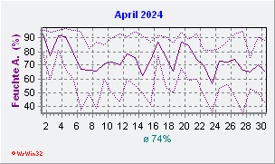 April 2024 Feuchte