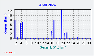 April 2024 Niederschlag