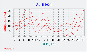 April 2024  Temperatur