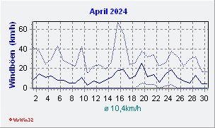 April 2024 Wind