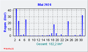 Mai 2024 Niederschlag