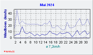 Mai 2024 Wind