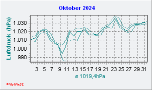 Oktober 2024 Luftdruck