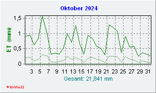Oktober 2024 Helligkeit