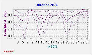 Oktober 2024 Feuchte