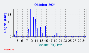 Oktober 2024 Niederschlag