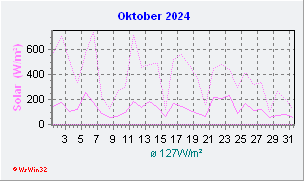 Oktober 2024 Helligkeit