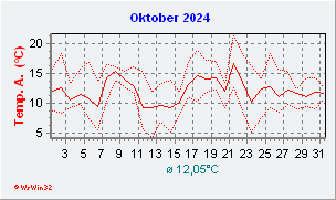 Oktober 2024  Temperatur