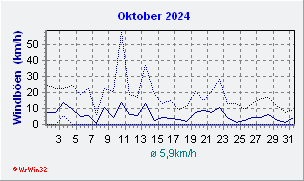 Oktober 2024 Wind