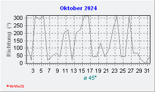 Oktober 2024 Windrichtung