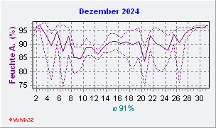 Dezember 2024 Feuchte