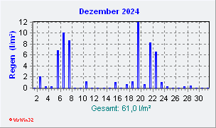 Dezember 2024 Niederschlag