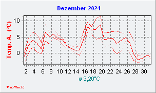 Dezember 2024  Temperatur