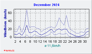 Dezember 2024 Wind