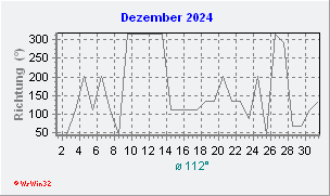 Dezember 2024 Windrichtung