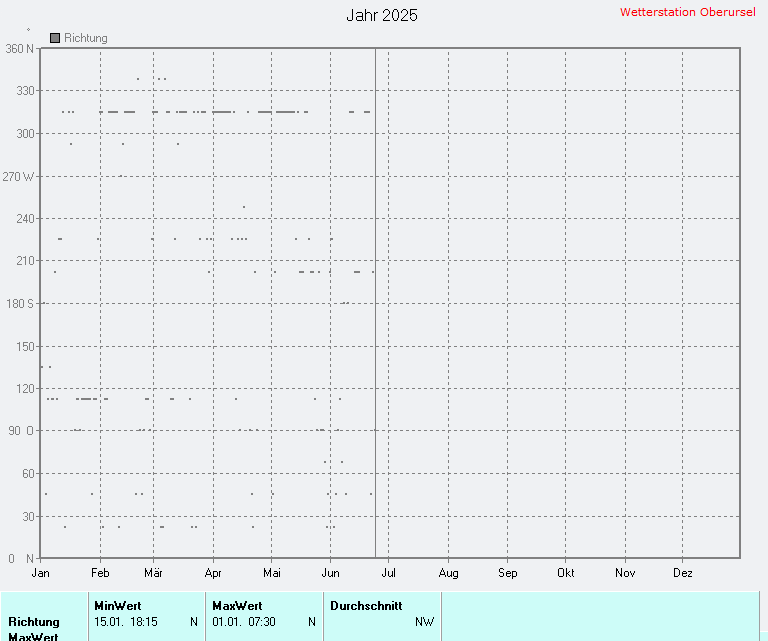 Windrichtung 2025