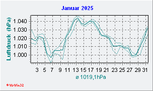 Januar 2025 Luftdruck
