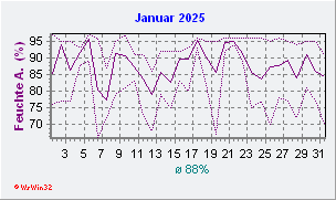 Januar 2025 Feuchte