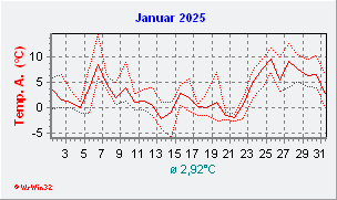 Januar 2025  Temperatur