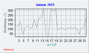 Januar 2025 Windrichtung