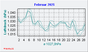 Februar 2025 Luftdruck