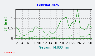 Februar 2025 Helligkeit