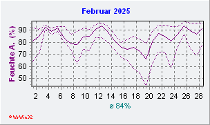 Februar 2025 Feuchte