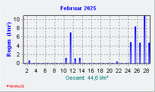 Februar 2025 Niederschlag