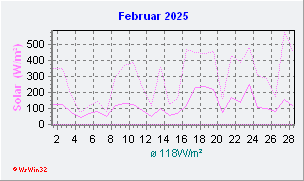Februar 2025 Helligkeit