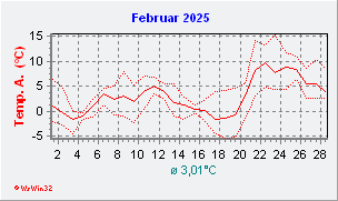 Februar 2025  Temperatur