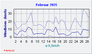 Februar 2025 Wind