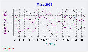 März 2025 Feuchte