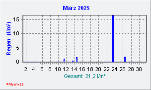 März 2025 Niederschlag