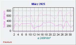 März 2025 Helligkeit
