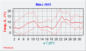März 2025  Temperatur