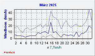 März 2025 Wind