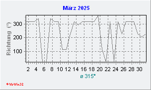 März 2025 Windrichtung