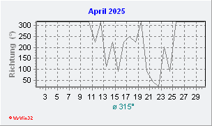April 2025 Windrichtung
