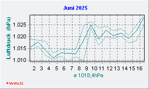 Juni 2025 Luftdruck