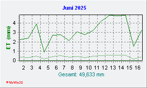 Juni 2025 Helligkeit
