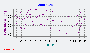Juni 2025 Feuchte
