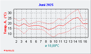 Juni 2025  Temperatur